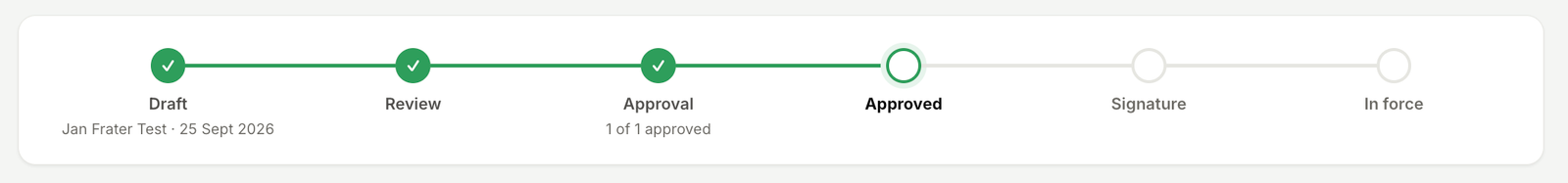 Fratera contract lifecycle: Draft, Review and Approval completed; one of one approved. Approved is the current stage. Signature and In force are not yet complete.